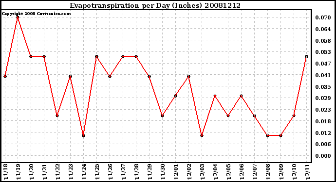 Milwaukee Weather Evapotranspiration per Day (Inches)