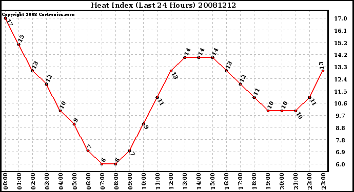 Milwaukee Weather Heat Index (Last 24 Hours)
