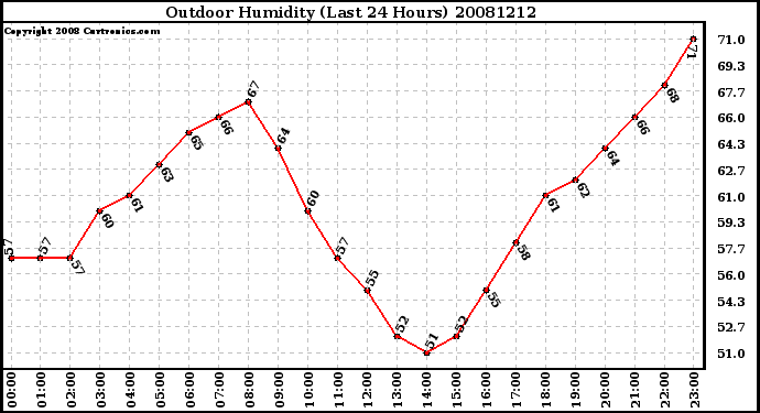 Milwaukee Weather Outdoor Humidity (Last 24 Hours)