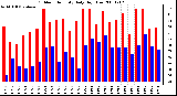 Milwaukee Weather Outdoor Humidity Daily High/Low
