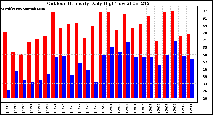 Milwaukee Weather Outdoor Humidity Daily High/Low