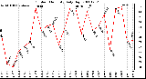Milwaukee Weather Outdoor Humidity Daily High