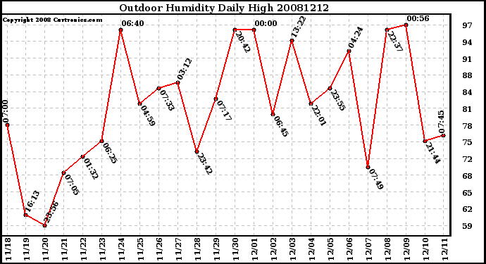 Milwaukee Weather Outdoor Humidity Daily High