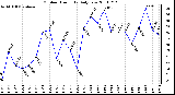 Milwaukee Weather Outdoor Humidity Daily Low