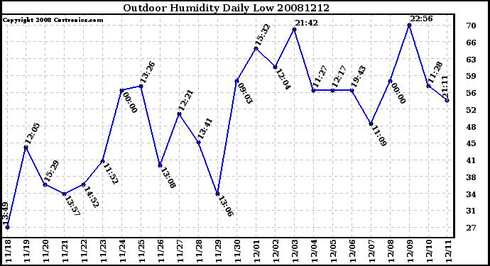 Milwaukee Weather Outdoor Humidity Daily Low