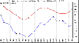 Milwaukee Weather Outdoor Temperature (vs) Wind Chill (Last 24 Hours)