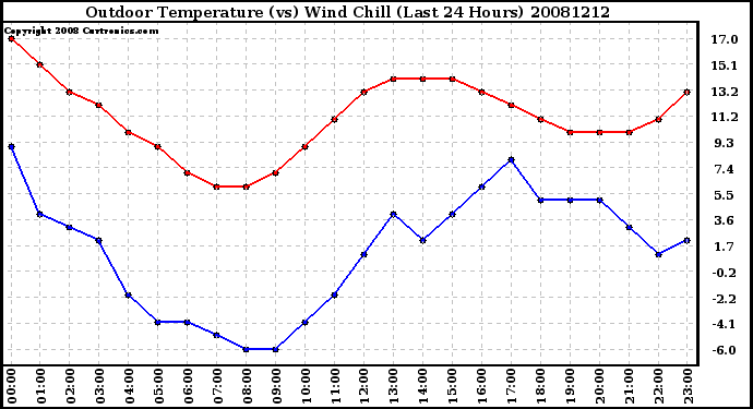 Milwaukee Weather Outdoor Temperature (vs) Wind Chill (Last 24 Hours)