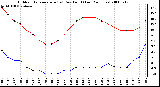 Milwaukee Weather Outdoor Temperature (vs) Dew Point (Last 24 Hours)