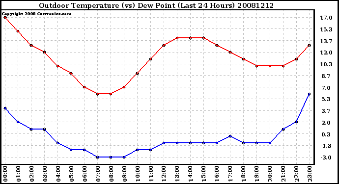 Milwaukee Weather Outdoor Temperature (vs) Dew Point (Last 24 Hours)