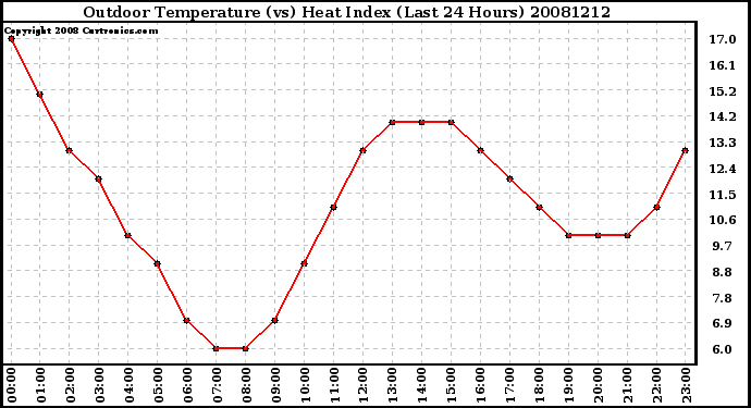 Milwaukee Weather Outdoor Temperature (vs) Heat Index (Last 24 Hours)