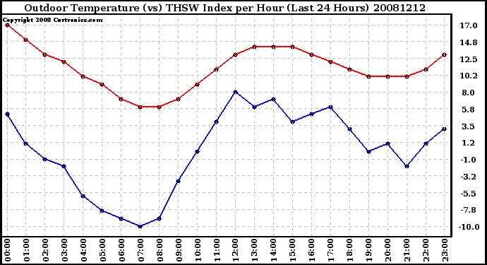 Milwaukee Weather Outdoor Temperature (vs) THSW Index per Hour (Last 24 Hours)