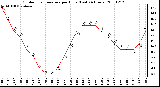 Milwaukee Weather Outdoor Temperature per Hour (Last 24 Hours)