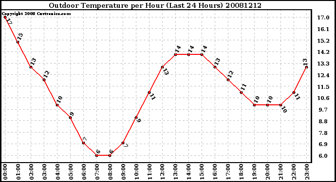 Milwaukee Weather Outdoor Temperature per Hour (Last 24 Hours)