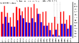 Milwaukee Weather Outdoor Temperature Daily High/Low