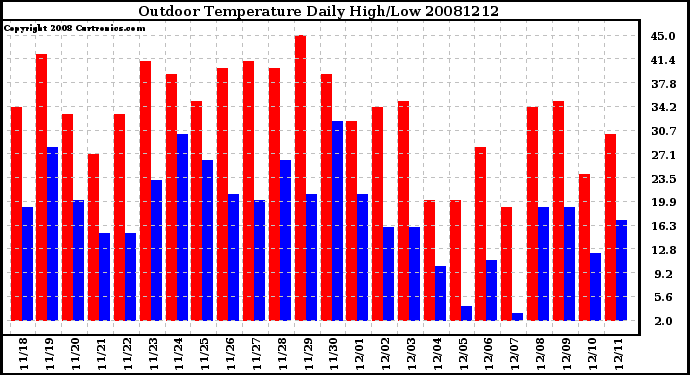 Milwaukee Weather Outdoor Temperature Daily High/Low