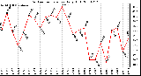 Milwaukee Weather Outdoor Temperature Daily High