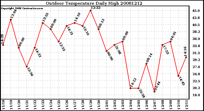 Milwaukee Weather Outdoor Temperature Daily High