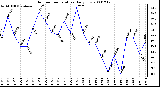 Milwaukee Weather Outdoor Temperature Daily Low