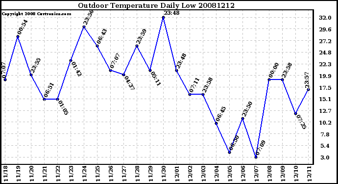 Milwaukee Weather Outdoor Temperature Daily Low