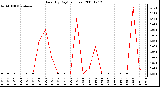 Milwaukee Weather Rain (By Day) (inches)