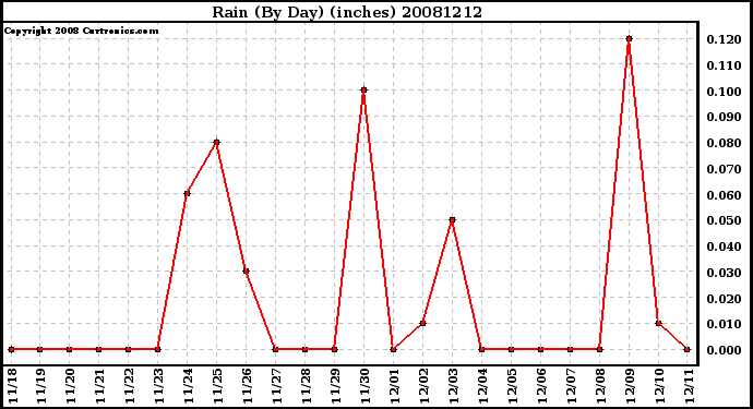 Milwaukee Weather Rain (By Day) (inches)