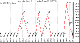 Milwaukee Weather Rain Rate Daily High (Inches/Hour)
