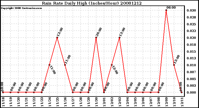 Milwaukee Weather Rain Rate Daily High (Inches/Hour)