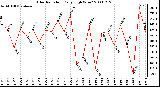 Milwaukee Weather Solar Radiation Daily High W/m2