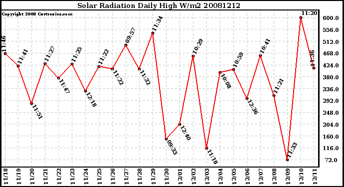 Milwaukee Weather Solar Radiation Daily High W/m2