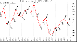 Milwaukee Weather THSW Index Daily High (�F)