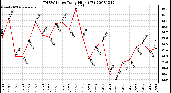 Milwaukee Weather THSW Index Daily High (�F)