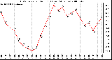 Milwaukee Weather THSW Index per Hour (�F) (Last 24 Hours)