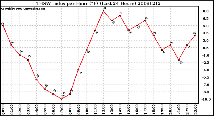 Milwaukee Weather THSW Index per Hour (�F) (Last 24 Hours)