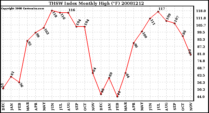 Milwaukee Weather THSW Index Monthly High (�F)