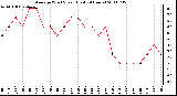 Milwaukee Weather Average Wind Speed (Last 24 Hours)