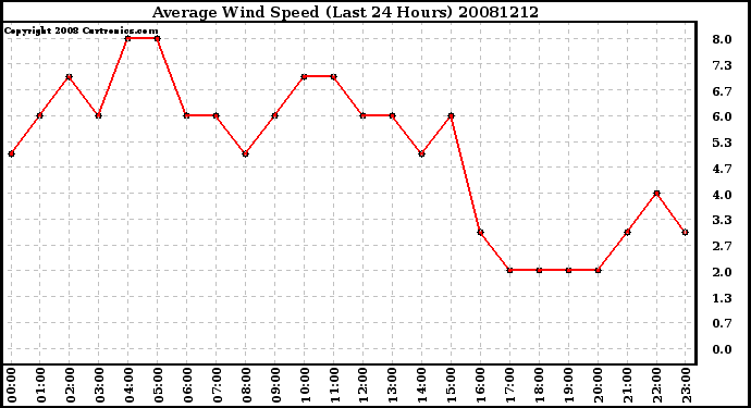 Milwaukee Weather Average Wind Speed (Last 24 Hours)