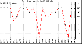 Milwaukee Weather Wind Direction (By Day)