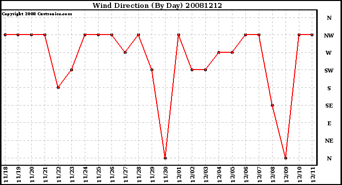 Milwaukee Weather Wind Direction (By Day)