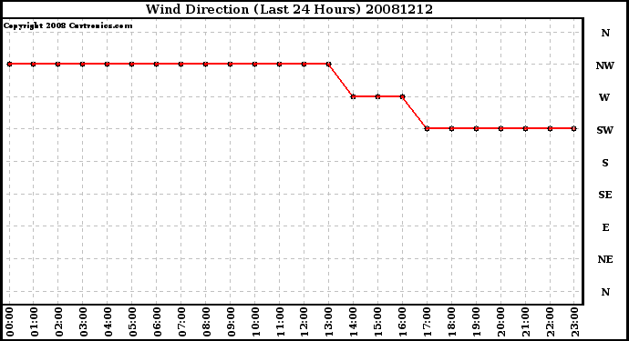 Milwaukee Weather Wind Direction (Last 24 Hours)