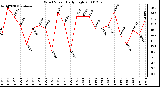Milwaukee Weather Wind Speed Daily High
