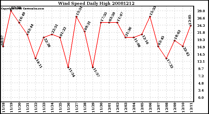 Milwaukee Weather Wind Speed Daily High