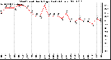 Milwaukee Weather Wind Speed Hourly High (Last 24 Hours)