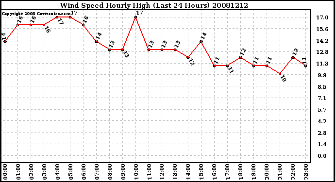 Milwaukee Weather Wind Speed Hourly High (Last 24 Hours)