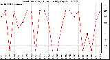 Milwaukee Weather Wind Daily High Direction (By Day)