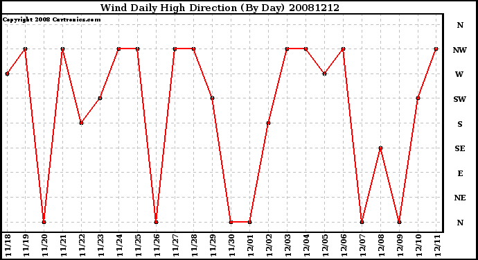 Milwaukee Weather Wind Daily High Direction (By Day)