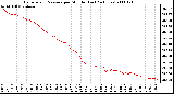 Milwaukee Weather Barometric Pressure per Minute (Last 24 Hours)