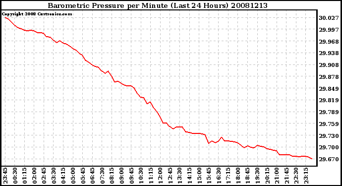 Milwaukee Weather Barometric Pressure per Minute (Last 24 Hours)