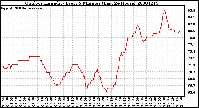 Milwaukee Weather Outdoor Humidity Every 5 Minutes (Last 24 Hours)