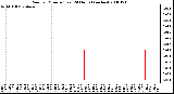 Milwaukee Weather Rain per Minute (Last 24 Hours) (inches)