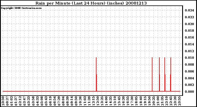 Milwaukee Weather Rain per Minute (Last 24 Hours) (inches)